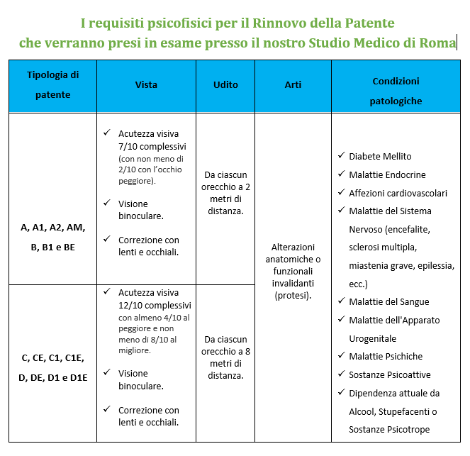 Categorie patenti, sistema sanzionatorio, rinnovo patente di guida ecc