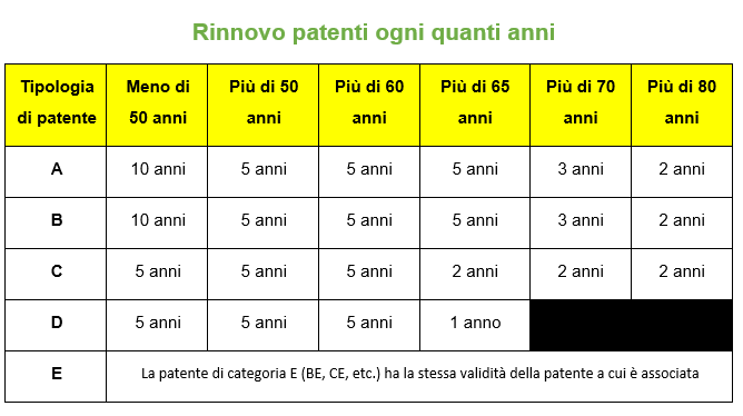 rinnovo patenti 50 anni 60 anni 65 anni 70 anni 80 anni 90 anni